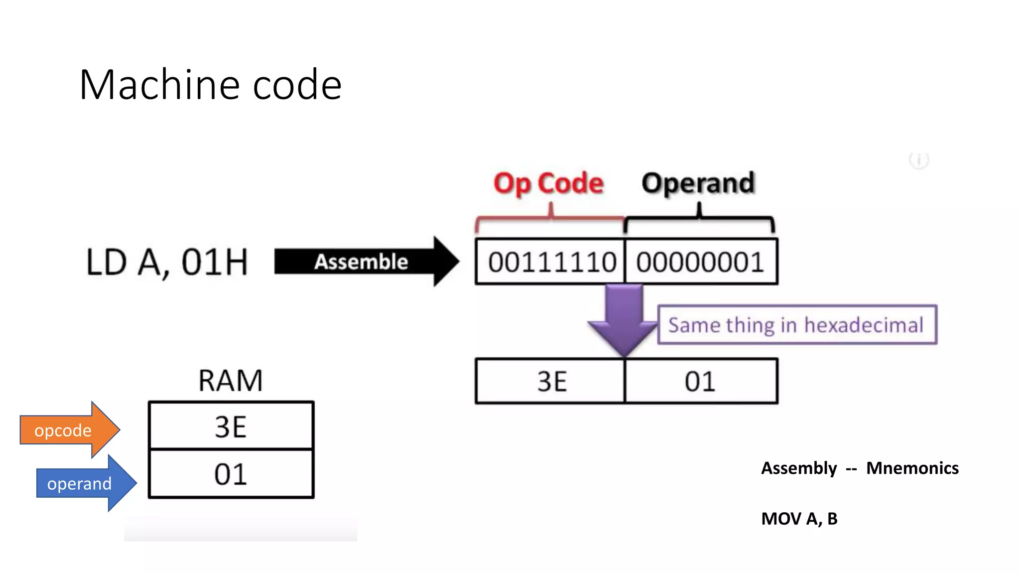 Machine code
opcode
operand
MOV A, B
Assembly -- Mnemonics
 