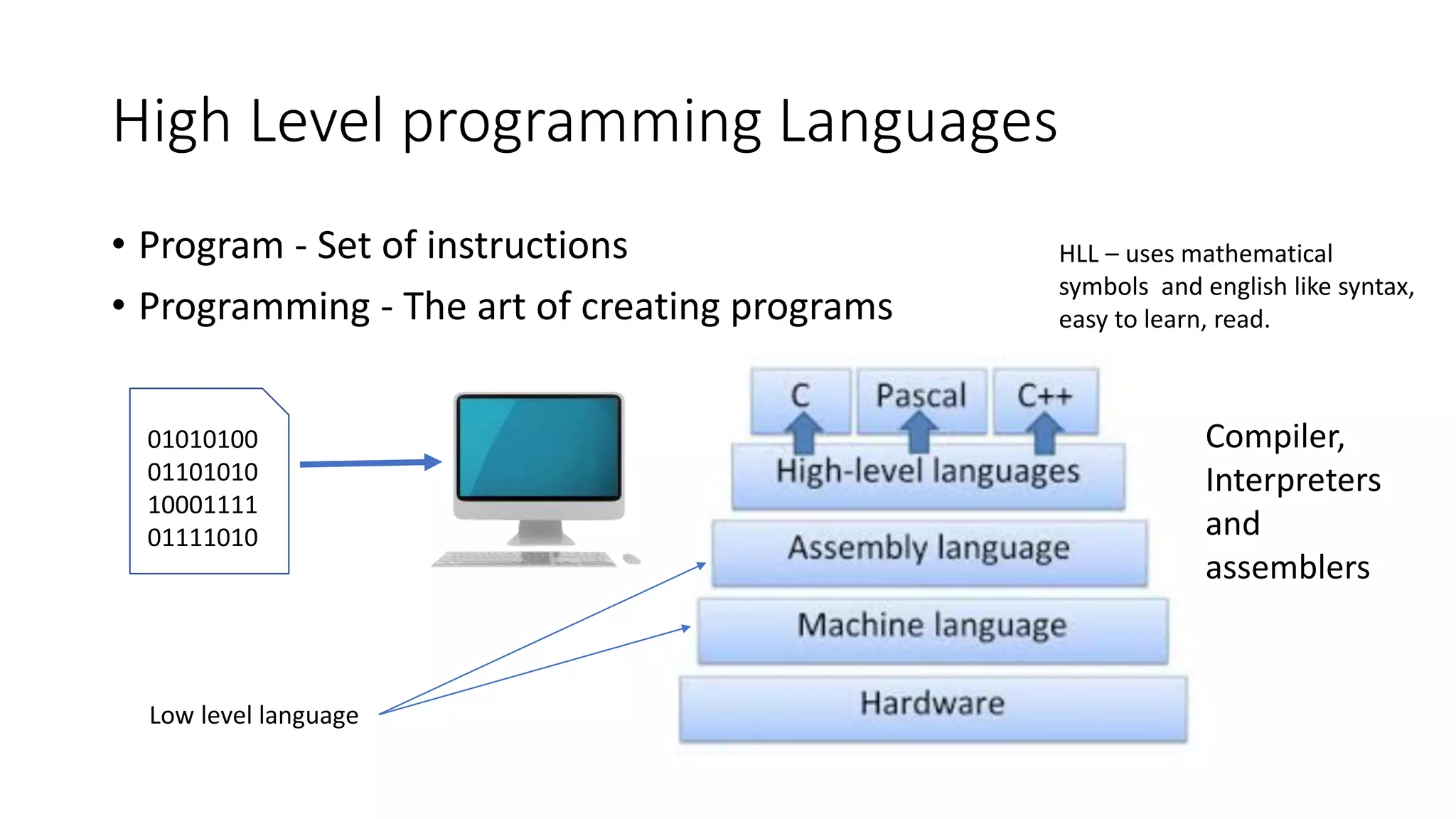 High Level programming Languages
• Program - Set of instructions
• Programming - The art of creating programs
01010100
01101010
10001111
01111010
HLL – uses mathematical
symbols and english like syntax,
easy to learn, read.
Compiler,
Interpreters
and
assemblers
Low level language
 