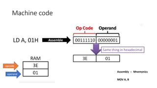 Machine code
opcode
operand
MOV A, B
Assembly -- Mnemonics
 