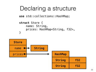 Declaring a structure
20
use std::collections::HashMap;
!
struct Store {
name: String,
prices: HashMap<String, f32>,
}
Store
name
prices
String
HashMap
String f32
String f32
 