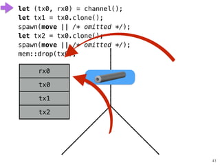 41
rx0
tx0
let (tx0, rx0) = channel();
let tx1 = tx0.clone();
spawn(move || /* omitted */);
let tx2 = tx0.clone();
spawn(move || /* omitted */);
mem::drop(tx0);
tx1
tx2
 