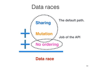 Data races
Sharing
Mutation
No ordering
Data race
Job of the API
54
The default path.
 