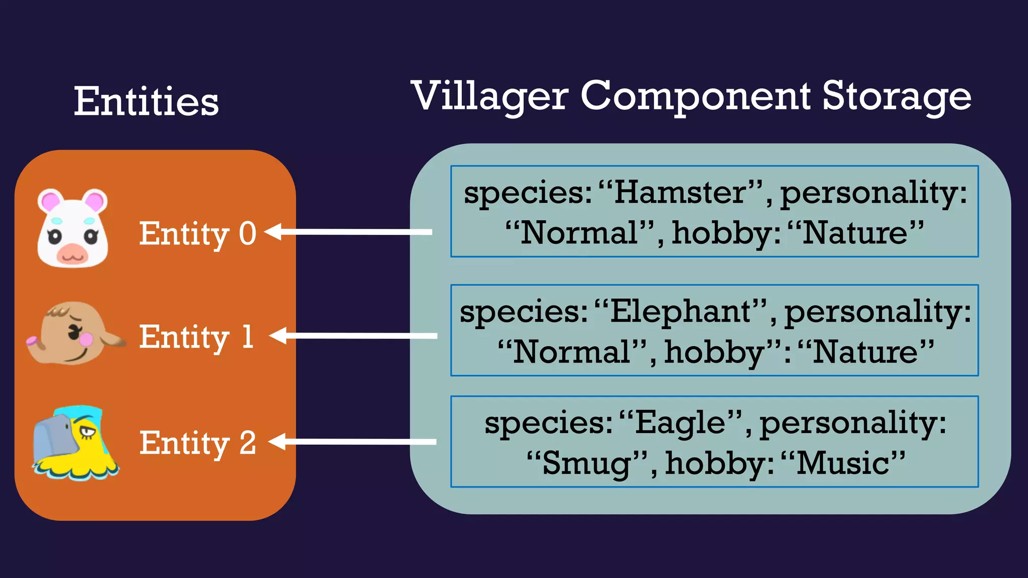 Villager Component StorageEntities
Entity 0
Entity 1
Entity 2
species:“Hamster”, personality:
“Normal”, hobby:“Nature”
species:“Elephant”, personality:
“Normal”, hobby”:“Nature”
species:“Eagle”, personality:
“Smug”, hobby:“Music”
 