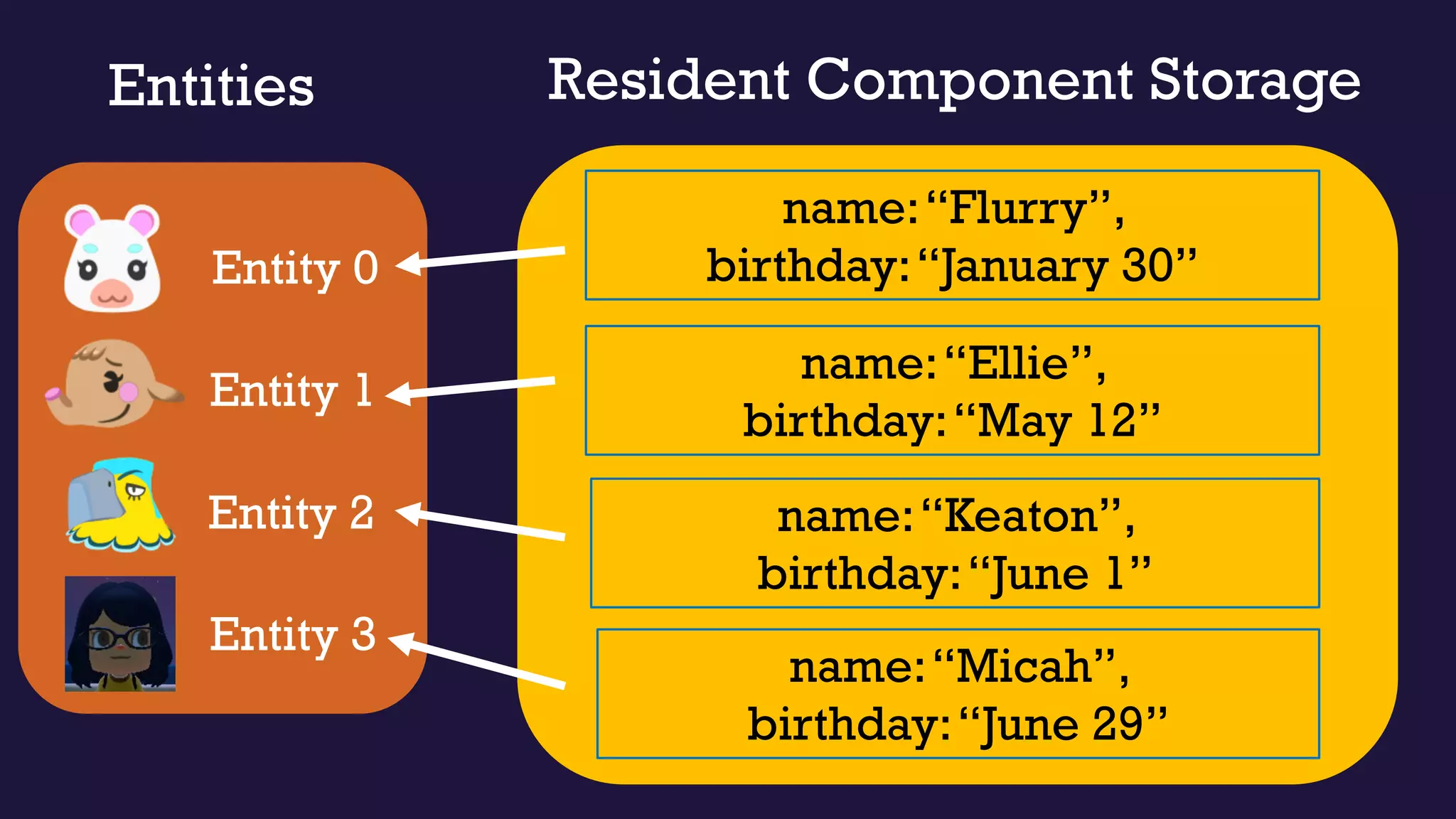 Entities
Entity 0
Entity 1
Entity 2
Resident Component Storage
name:“Flurry”,
birthday:“January 30”
name:“Ellie”,
birthday:“May 12”
name:“Keaton”,
birthday:“June 1”
Entity 3
name:“Micah”,
birthday:“June 29”
 