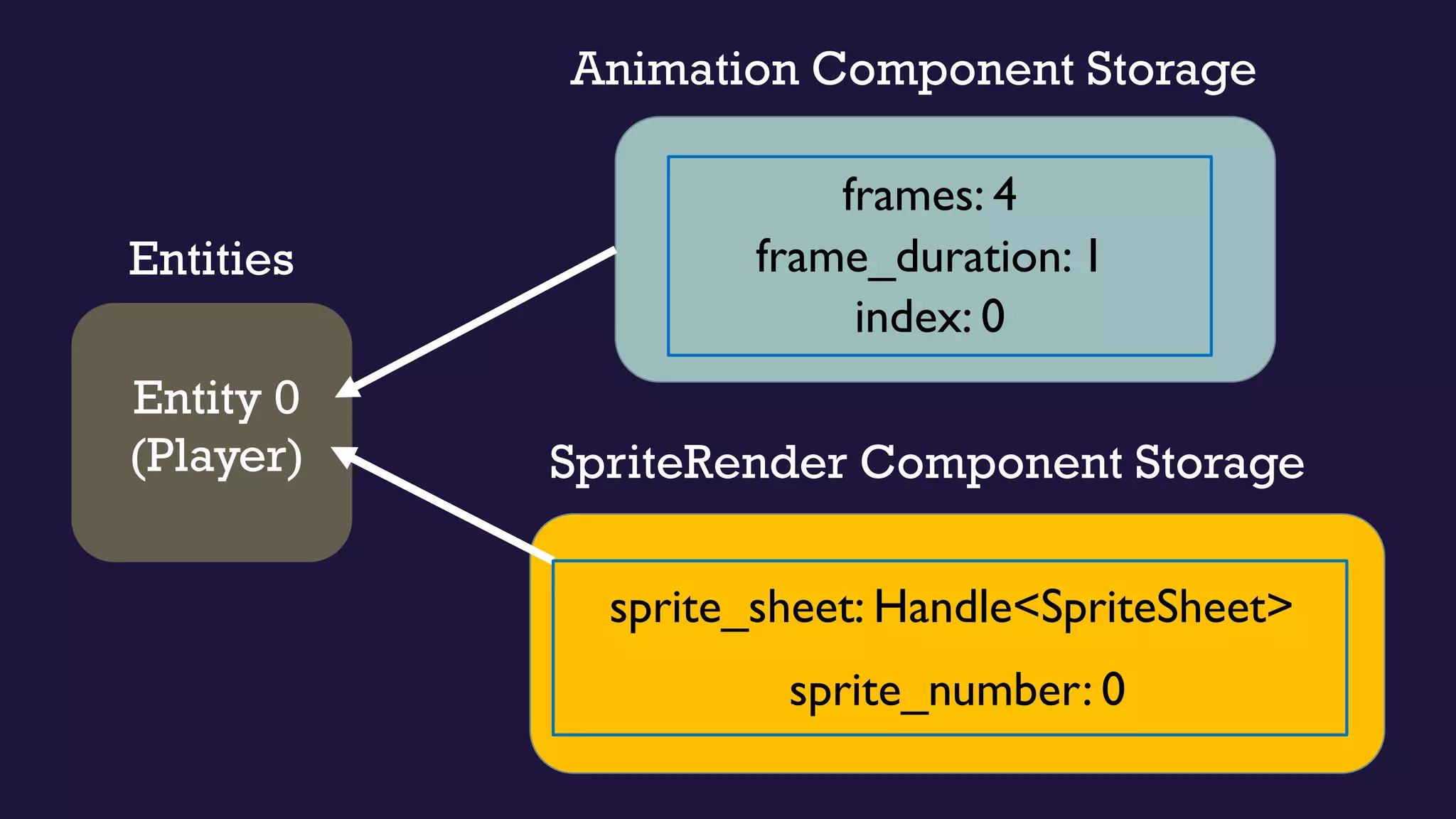 Animation Component Storage
SpriteRender Component Storage
Entities
Entity 0
(Player)
frames: 4
frame_duration: 1
index: 0
sprite_sheet: Handle<SpriteSheet>
sprite_number: 0
 
