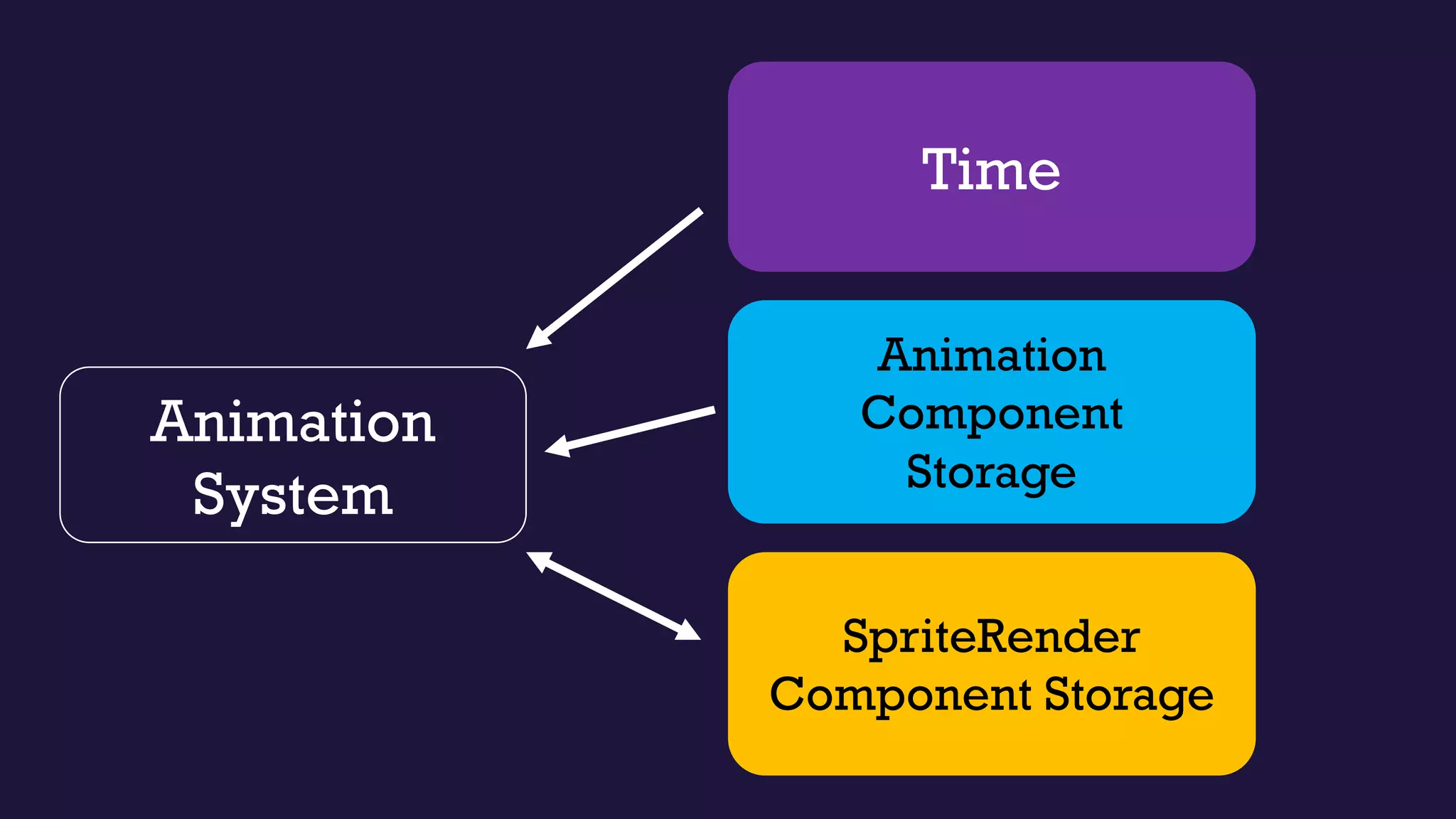 Animation
System
SpriteRender
Component Storage
Animation
Component
Storage
Time
 