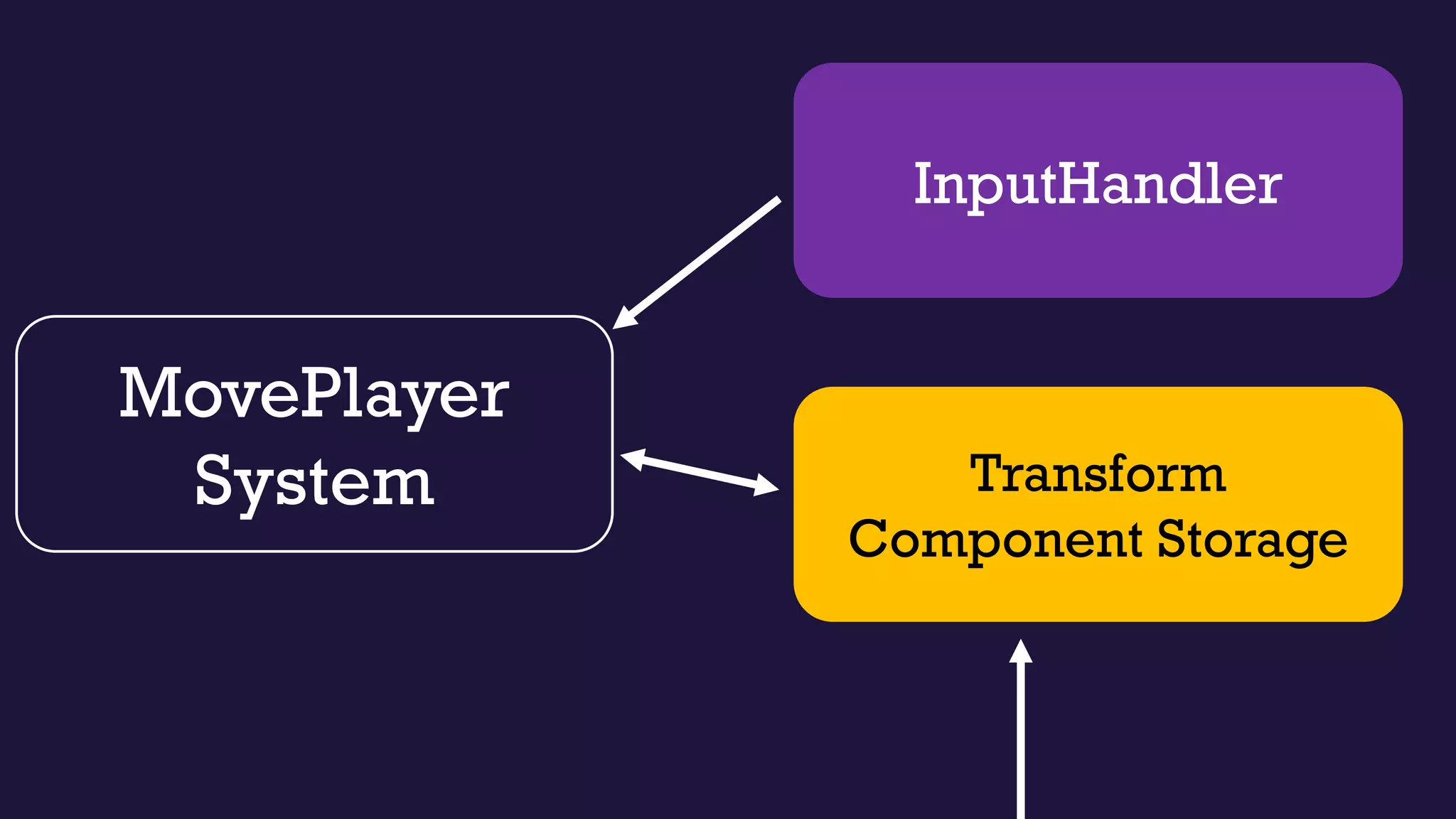 MovePlayer
System Transform
Component Storage
InputHandler
 