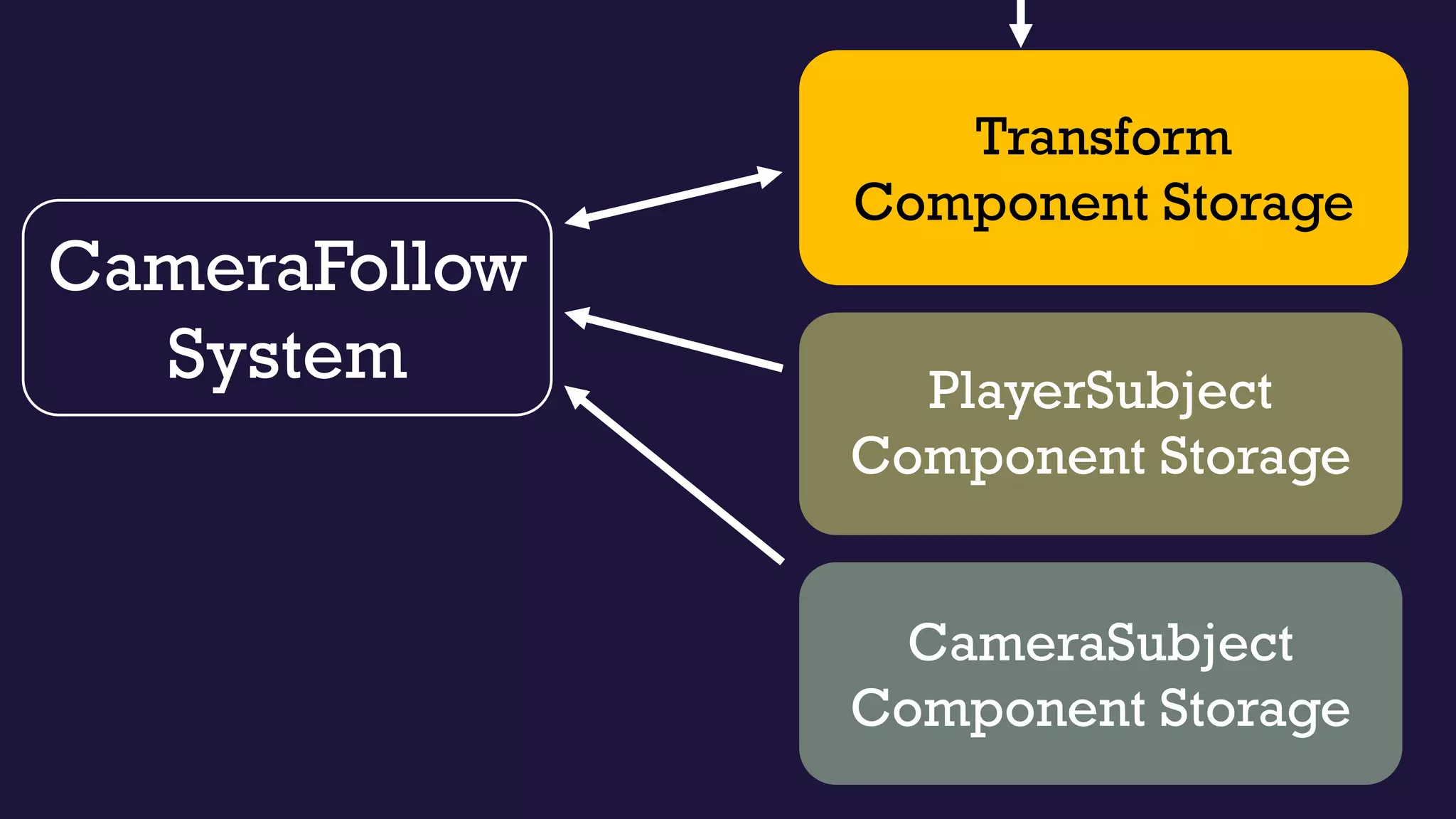 CameraFollow
System
Transform
Component Storage
PlayerSubject
Component Storage
CameraSubject
Component Storage
 