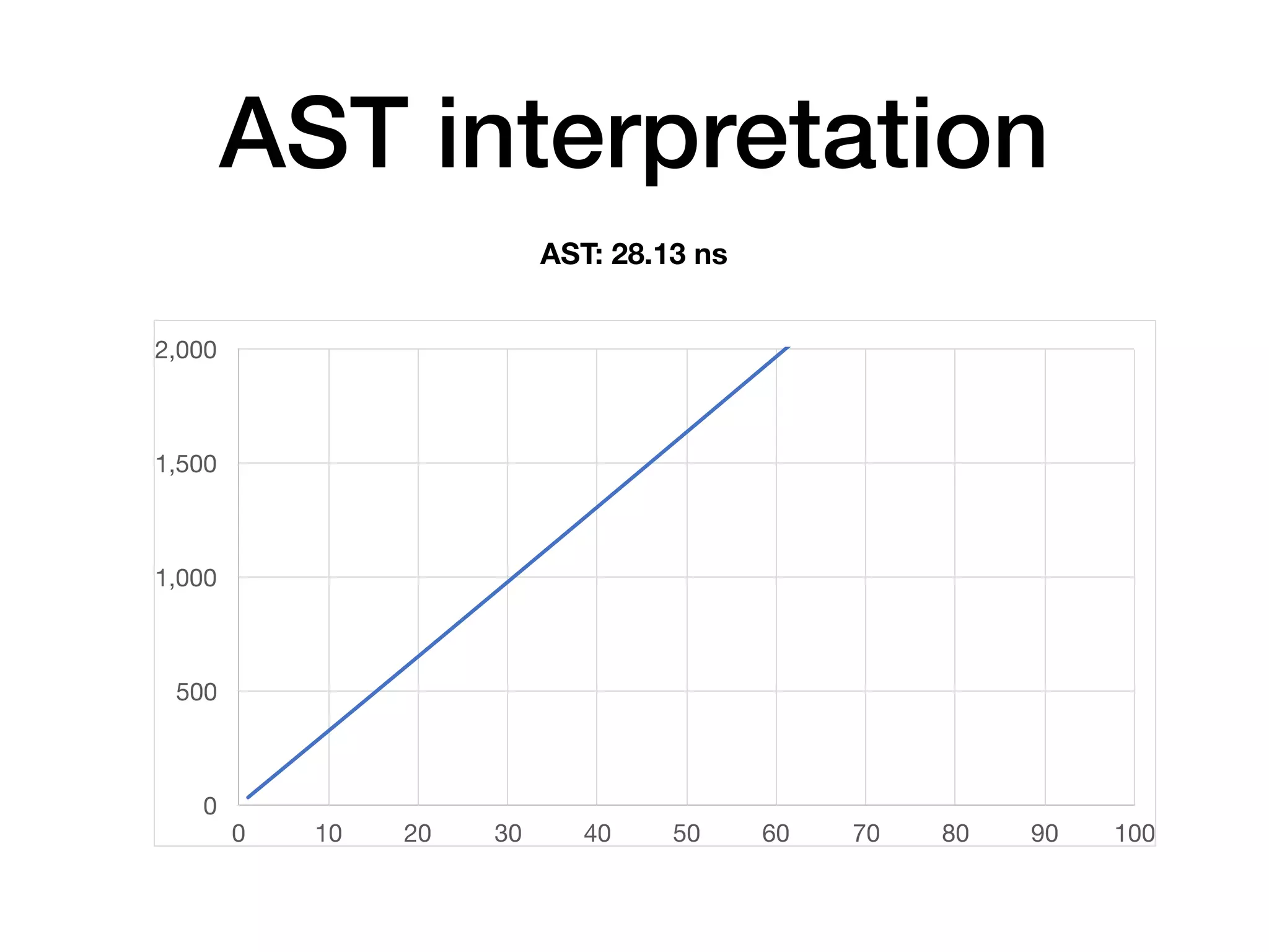 AST interpretation
AST: 28.13 ns
0
500
1,000
1,500
2,000
0 10 20 30 40 50 60 70 80 90 100
 