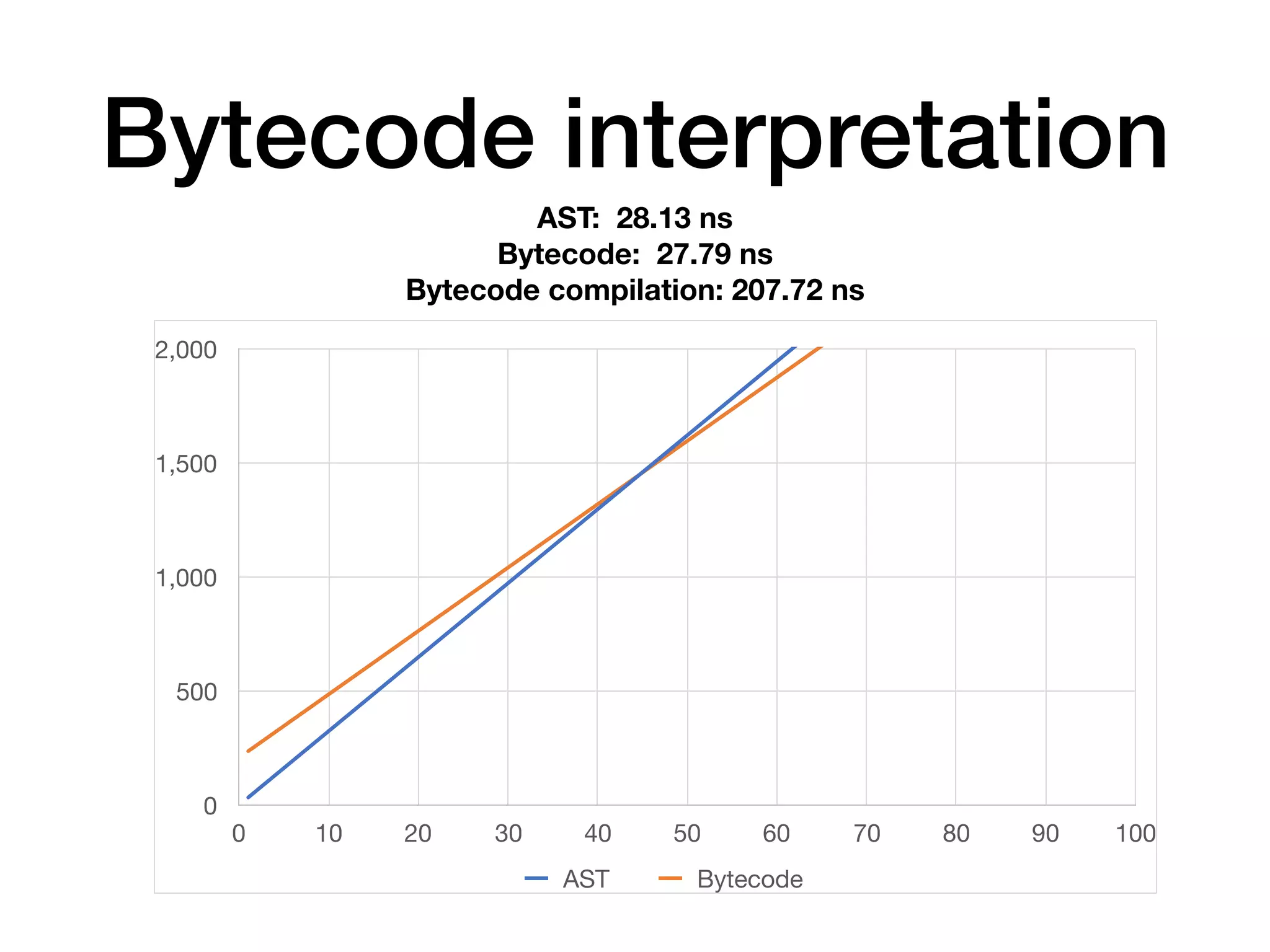 Bytecode interpretation
AST: 28.13 ns
Bytecode: 27.79 ns
Bytecode compilation: 207.72 ns
0
500
1,000
1,500
2,000
0 10 20 30 40 50 60 70 80 90 100
AST Bytecode
 