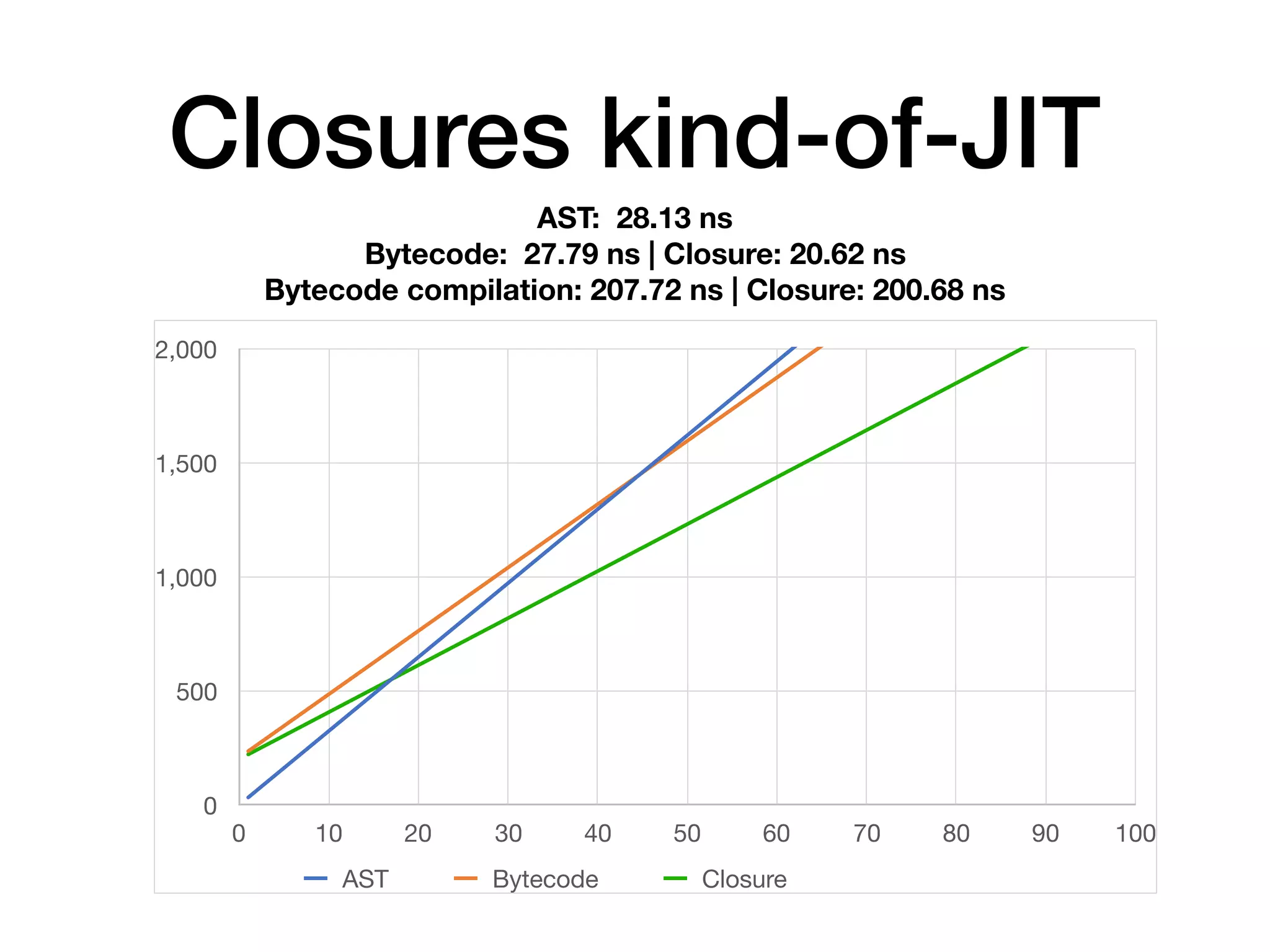 Closures kind-of-JIT
AST: 28.13 ns
Bytecode: 27.79 ns | Closure: 20.62 ns
Bytecode compilation: 207.72 ns | Closure: 200.68 ns
0
500
1,000
1,500
2,000
0 10 20 30 40 50 60 70 80 90 100
AST Bytecode Closure
 