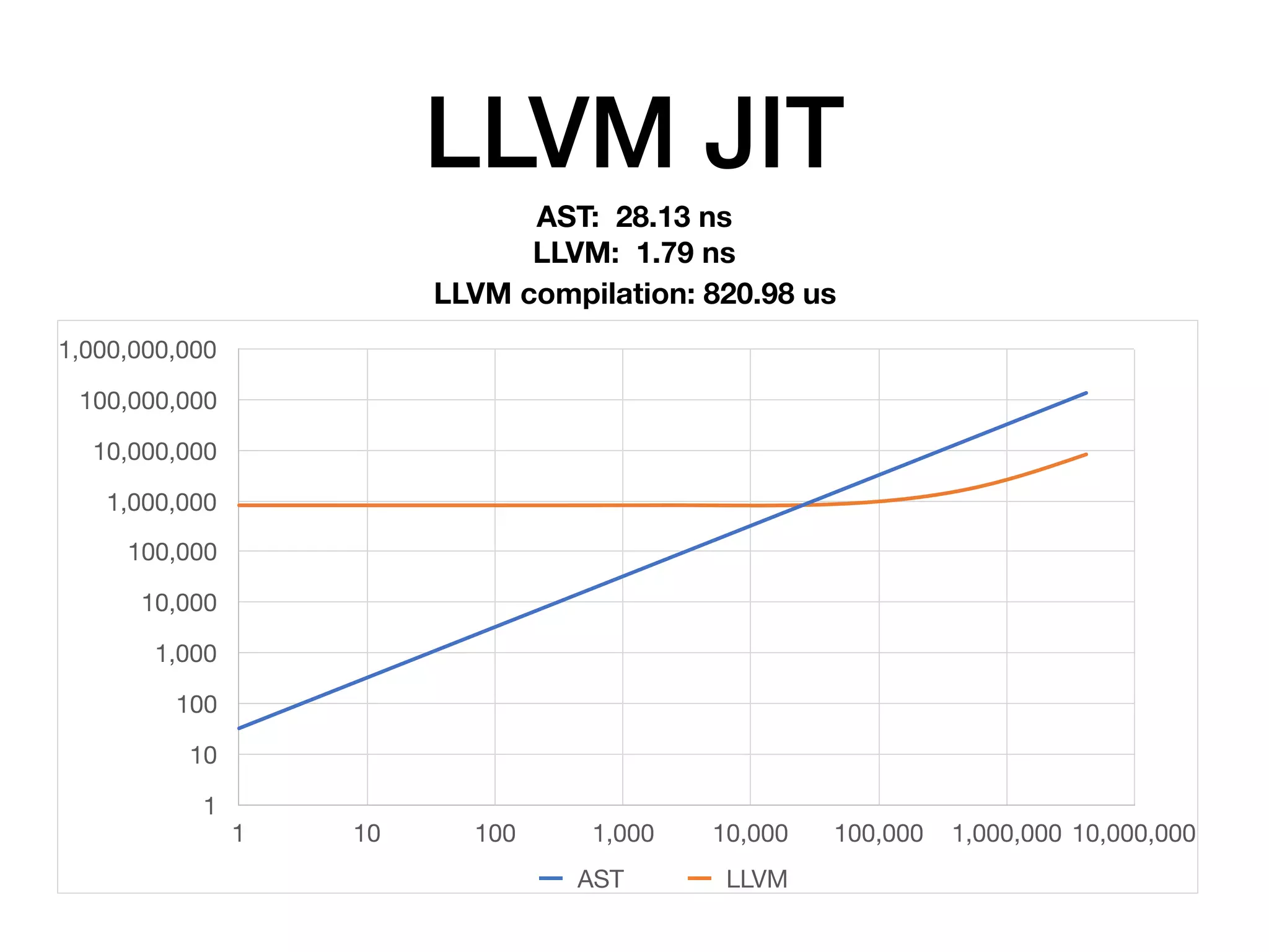 LLVM JIT
AST: 28.13 ns
LLVM: 1.79 ns
1
10
100
1,000
10,000
100,000
1,000,000
10,000,000
100,000,000
1,000,000,000
1 10 100 1,000 10,000 100,000 1,000,000 10,000,000
AST LLVM
LLVM compilation: 820.98 us
 