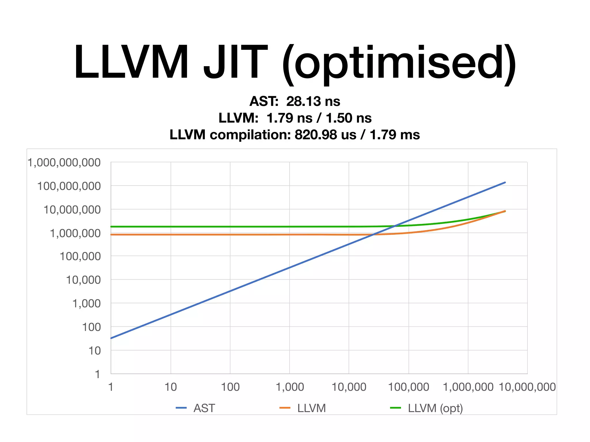 LLVM JIT (optimised)
AST: 28.13 ns
LLVM: 1.79 ns / 1.50 ns
LLVM compilation: 820.98 us / 1.79 ms
1
10
100
1,000
10,000
100,000
1,000,000
10,000,000
100,000,000
1,000,000,000
1 10 100 1,000 10,000 100,000 1,000,000 10,000,000
AST LLVM LLVM (opt)
 