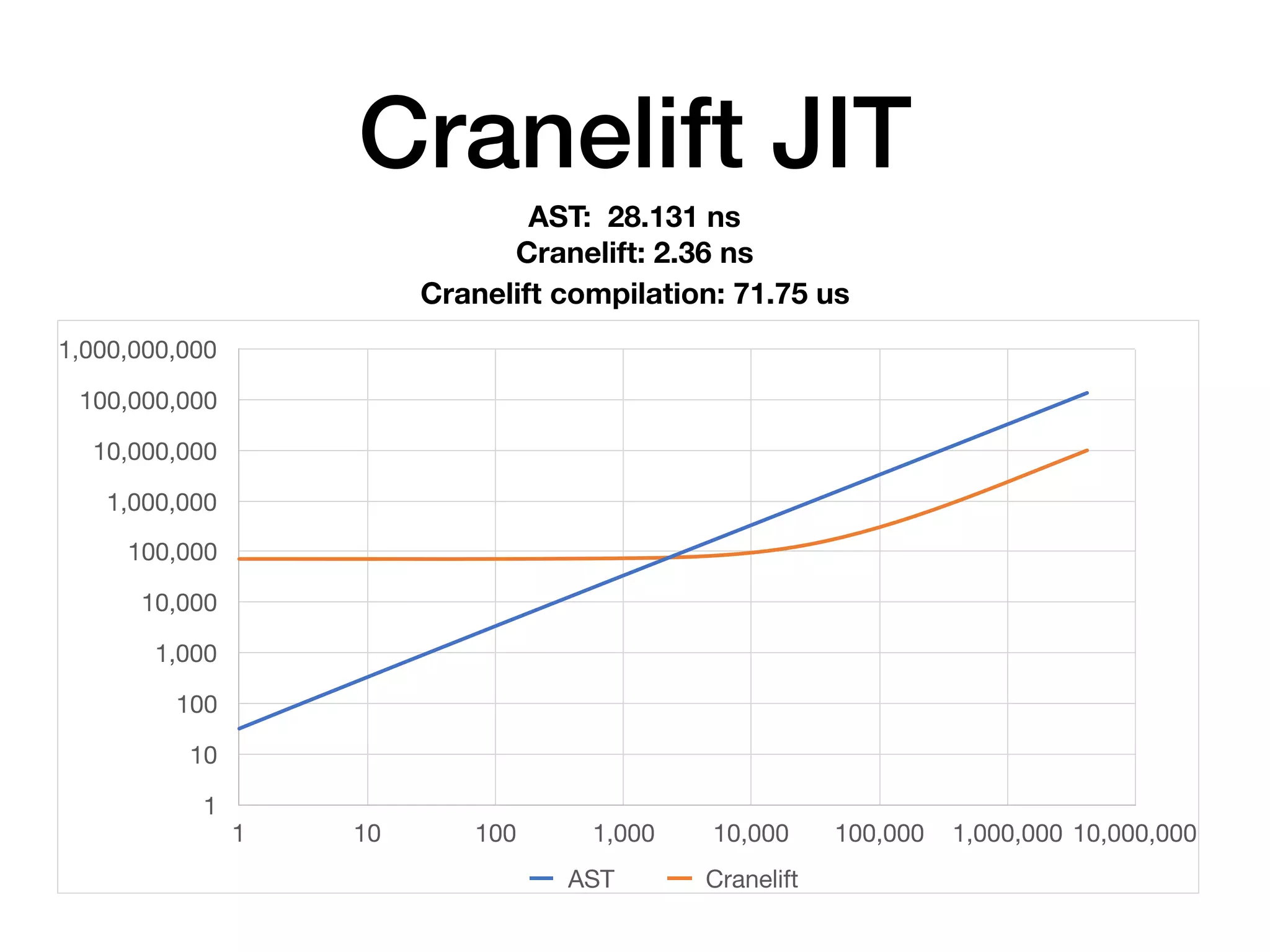 Cranelift JIT
AST: 28.131 ns
Cranelift: 2.36 ns
1
10
100
1,000
10,000
100,000
1,000,000
10,000,000
100,000,000
1,000,000,000
1 10 100 1,000 10,000 100,000 1,000,000 10,000,000
AST Cranelift
Cranelift compilation: 71.75 us
 