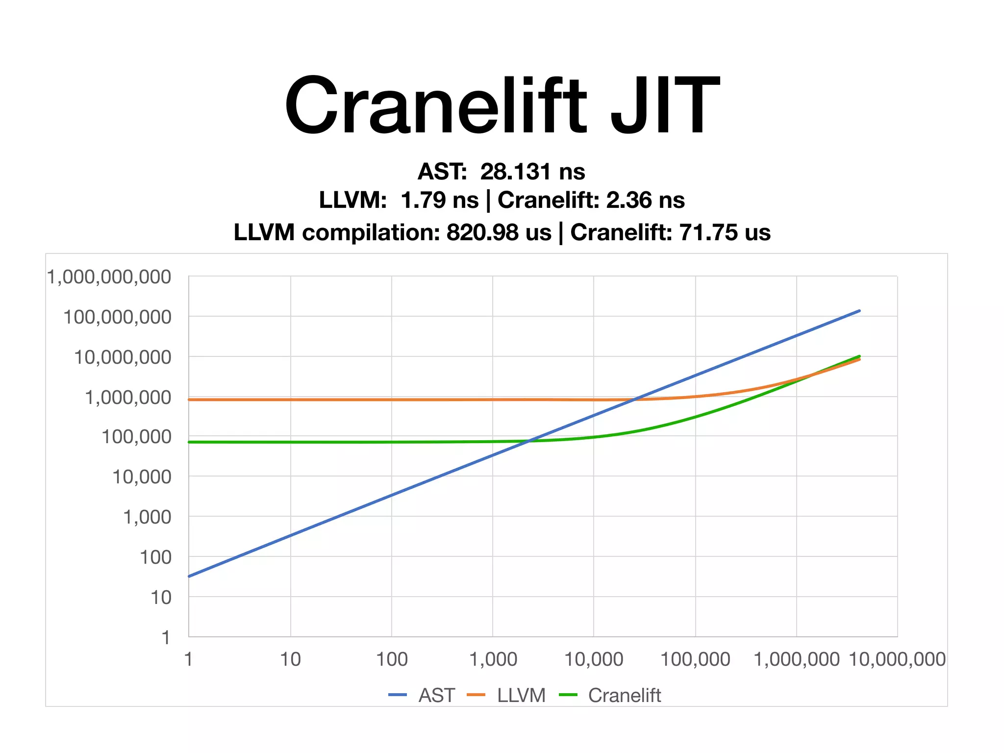 Cranelift JIT
AST: 28.131 ns
LLVM: 1.79 ns | Cranelift: 2.36 ns
1
10
100
1,000
10,000
100,000
1,000,000
10,000,000
100,000,000
1,000,000,000
1 10 100 1,000 10,000 100,000 1,000,000 10,000,000
AST LLVM Cranelift
LLVM compilation: 820.98 us | Cranelift: 71.75 us
 