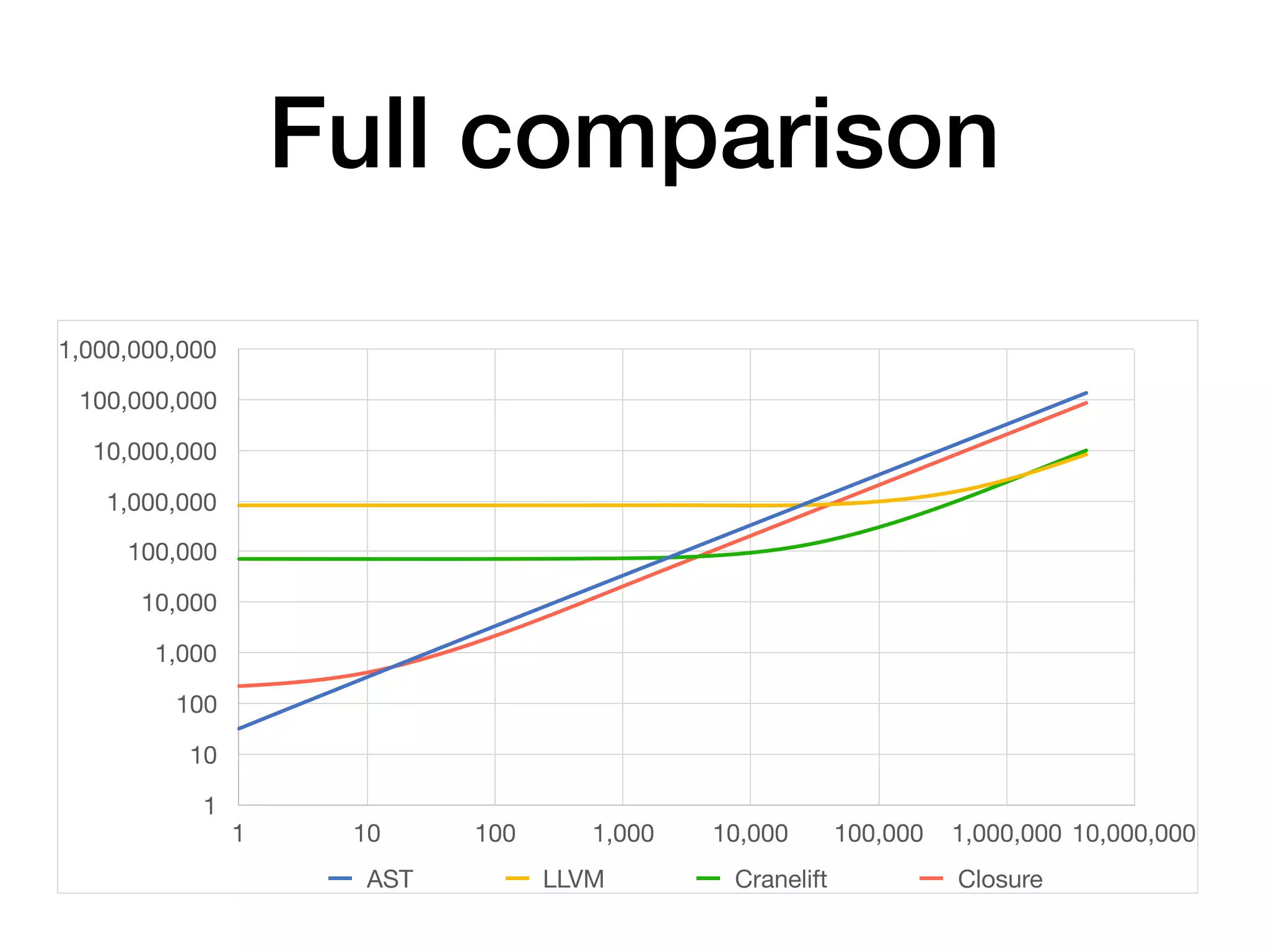 Full comparison
1
10
100
1,000
10,000
100,000
1,000,000
10,000,000
100,000,000
1,000,000,000
1 10 100 1,000 10,000 100,000 1,000,000 10,000,000
AST LLVM Cranelift Closure
 