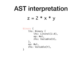 AST interpretation
Binary {
    lhs: Binary {
        lhs: Literal(2.0),
        op: Mul,
        rhs: Variable(X),
    },
    op: Mul,
    rhs: Variable(Y),
}
z = 2 * x * y
 