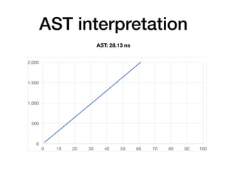 AST interpretation
AST: 28.13 ns
0
500
1,000
1,500
2,000
0 10 20 30 40 50 60 70 80 90 100
 