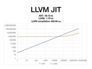 LLVM JIT
AST: 28.13 ns
LLVM: 1.79 ns
1
10
100
1,000
10,000
100,000
1,000,000
10,000,000
100,000,000
1,000,000,000
1 10 100 1,000 10,000 100,000 1,000,000 10,000,000
AST LLVM
LLVM compilation: 820.98 us
 