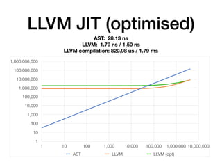 LLVM JIT (optimised)
AST: 28.13 ns
LLVM: 1.79 ns / 1.50 ns
LLVM compilation: 820.98 us / 1.79 ms
1
10
100
1,000
10,000
100,000
1,000,000
10,000,000
100,000,000
1,000,000,000
1 10 100 1,000 10,000 100,000 1,000,000 10,000,000
AST LLVM LLVM (opt)
 