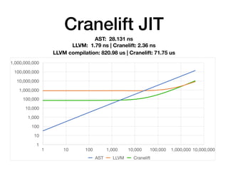 Cranelift JIT
AST: 28.131 ns
LLVM: 1.79 ns | Cranelift: 2.36 ns
1
10
100
1,000
10,000
100,000
1,000,000
10,000,000
100,000...