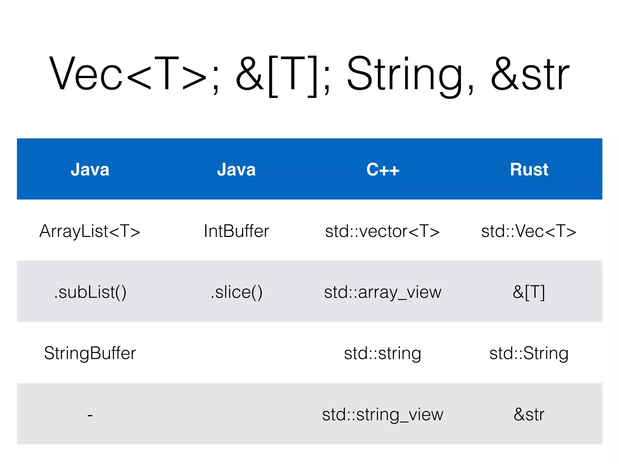 Vec<T>; &[T]; String, &str
Java Java C++ Rust
ArrayList<T> IntBuffer std::vector<T> std::Vec<T>
.subList() .slice() std::array_view &[T]
StringBuffer std::string std::String
- std::string_view &str
 