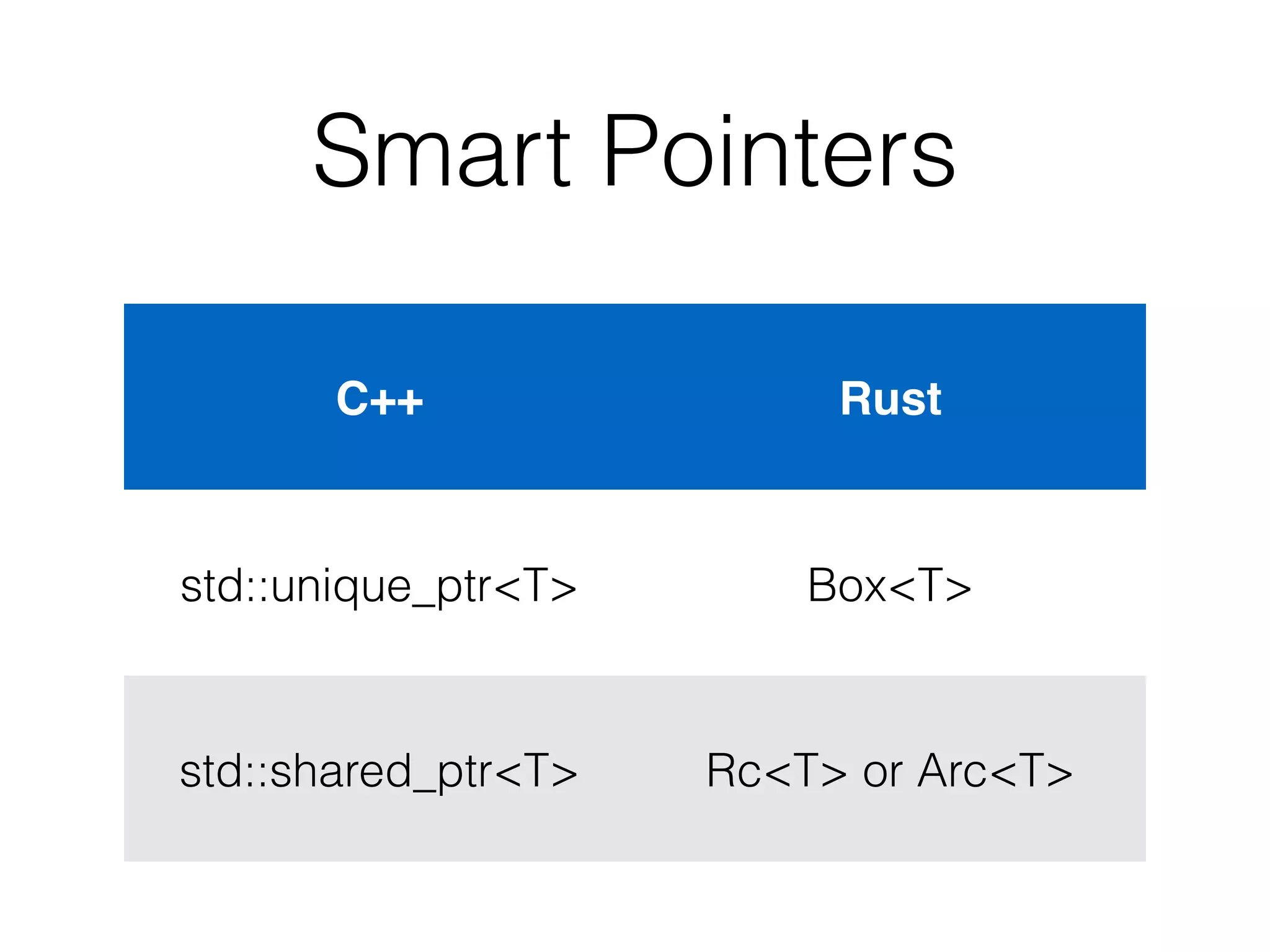 Smart Pointers
C++ Rust
std::unique_ptr<T> Box<T>
std::shared_ptr<T> Rc<T> or Arc<T>
 