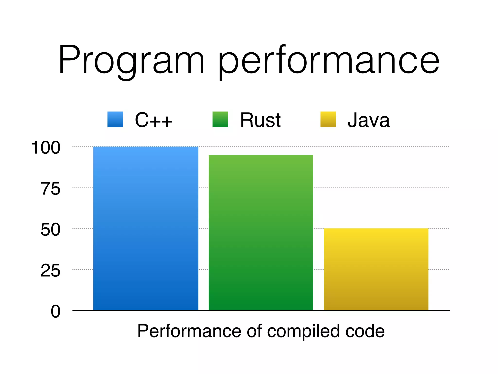 Program performance
0
25
50
75
100
Performance of compiled code
C++ Rust Java
 