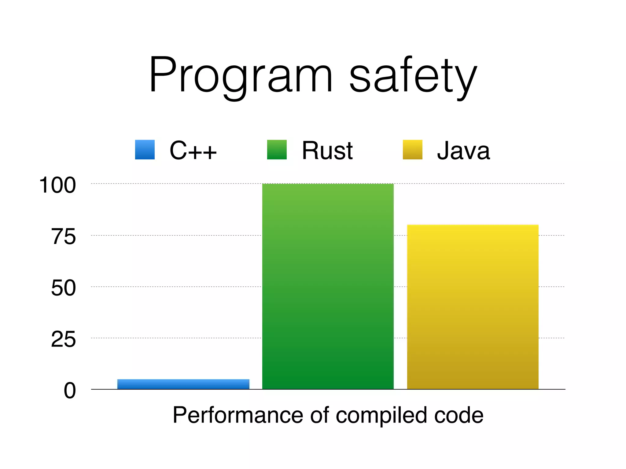 Program safety
0
25
50
75
100
Performance of compiled code
C++ Rust Java
 