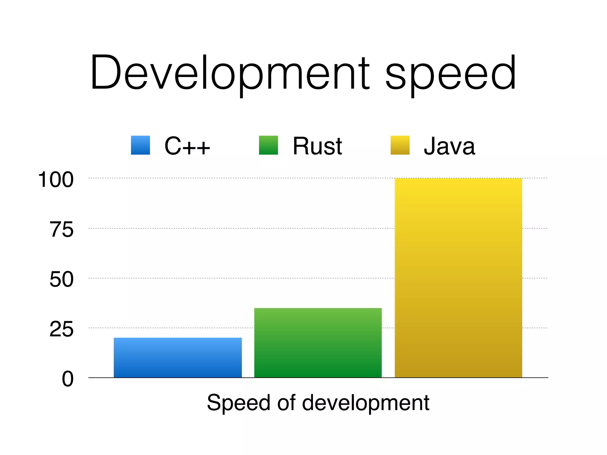 Development speed
0
25
50
75
100
Speed of development
C++ Rust Java
 