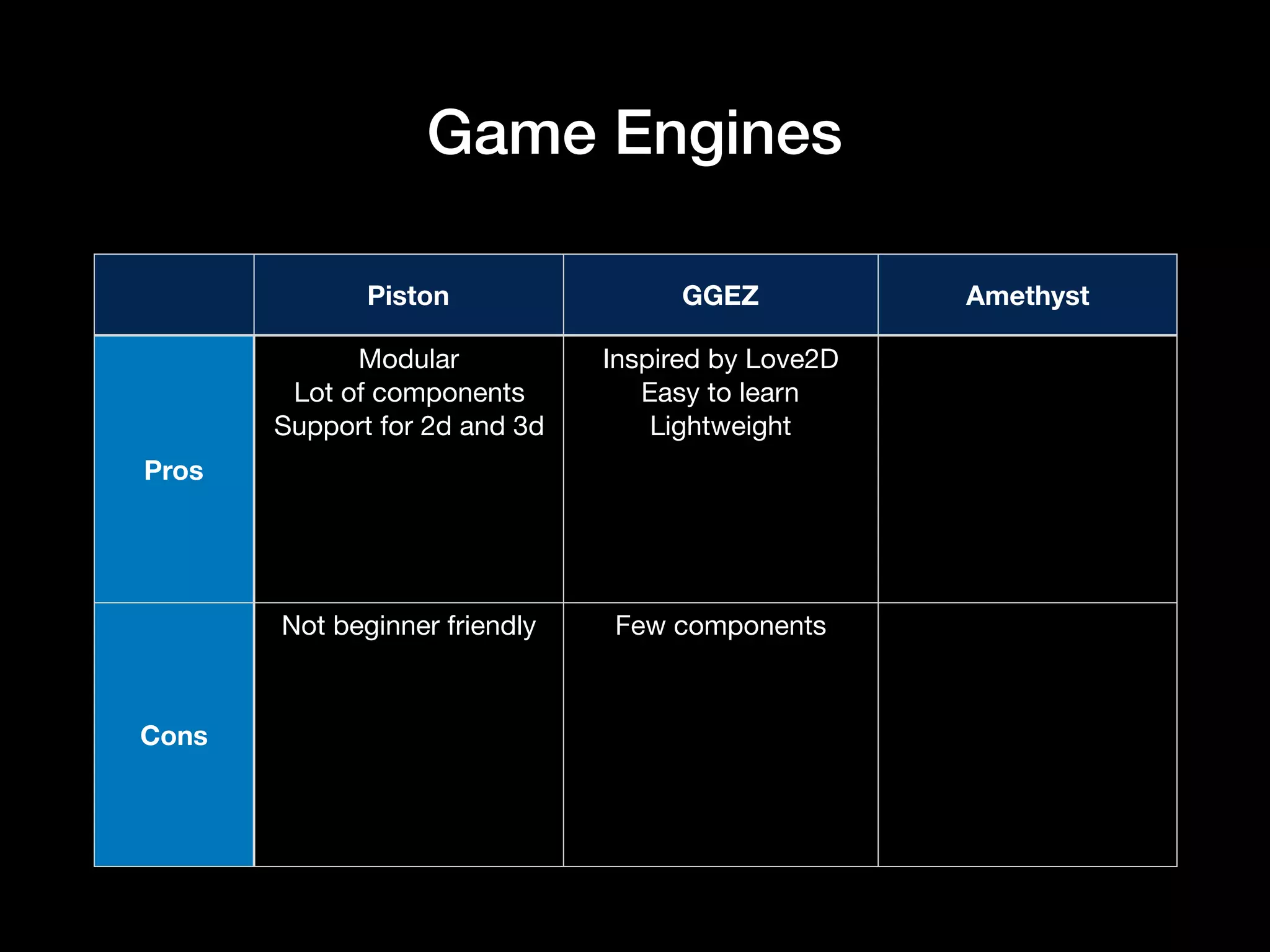 Game Engines
Piston GGEZ Amethyst
Pros
Modular

Lot of components

Support for 2d and 3d
Inspired by Love2D

Easy to learn

Lightweight
Cons
Not beginner friendly Few components
 