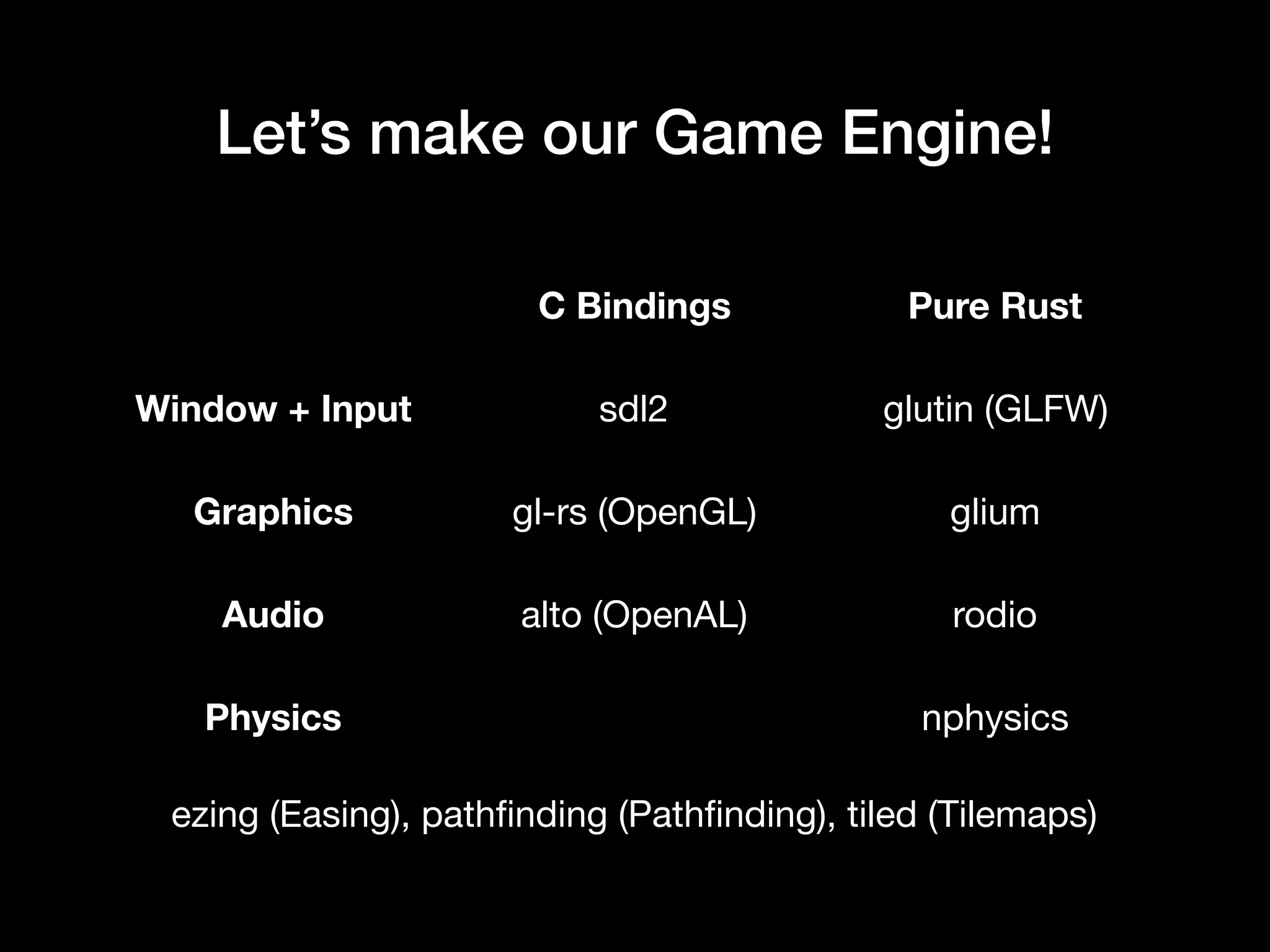 Let’s make our Game Engine!
C Bindings Pure Rust
Window + Input sdl2 glutin (GLFW)
Graphics gl-rs (OpenGL) glium
Audio alto (OpenAL) rodio
Physics nphysics
ezing (Easing), pathﬁnding (Pathﬁnding), tiled (Tilemaps)
 