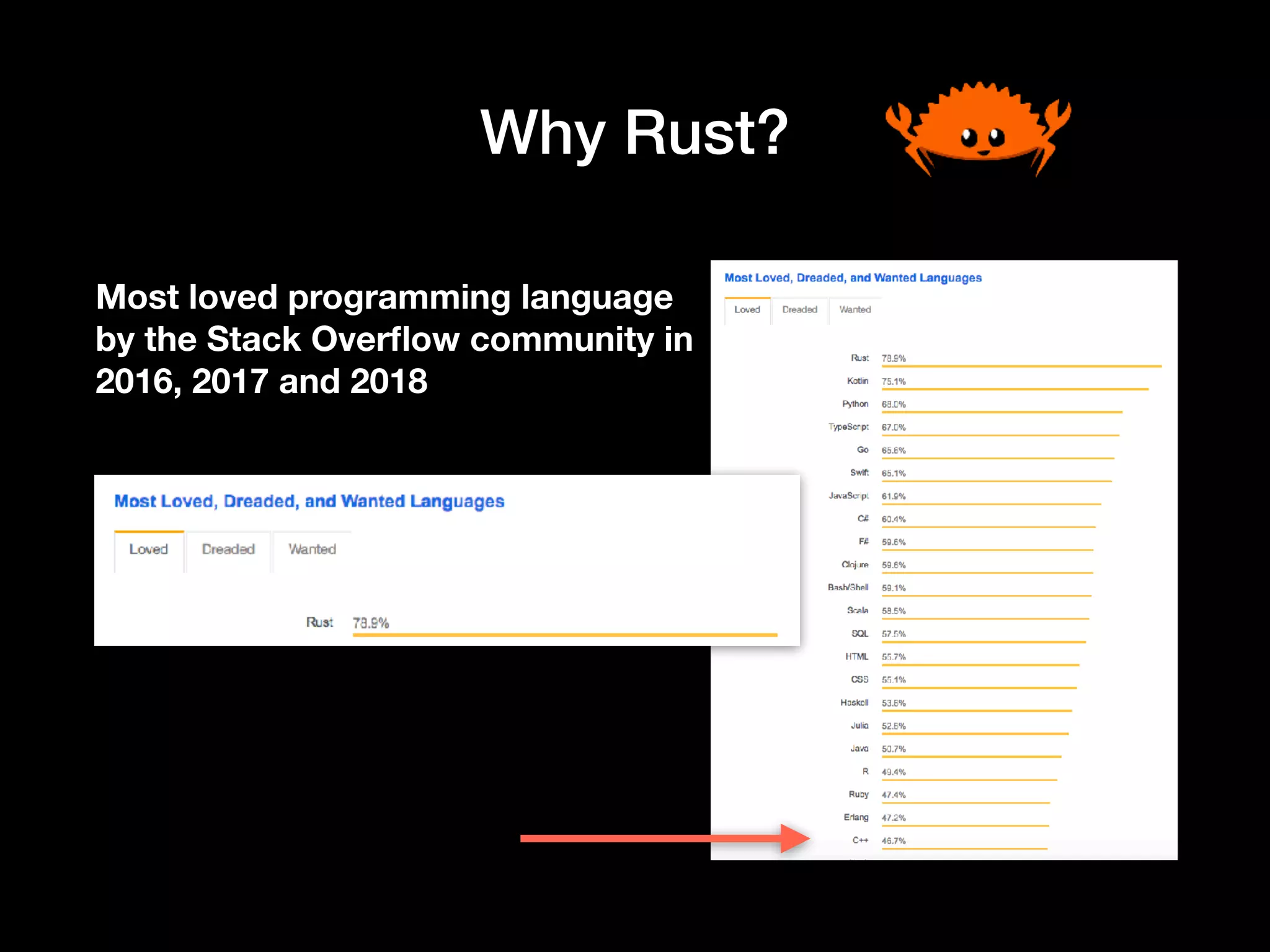 Why Rust?
Most loved programming language
by the Stack Overﬂow community in
2016, 2017 and 2018
 