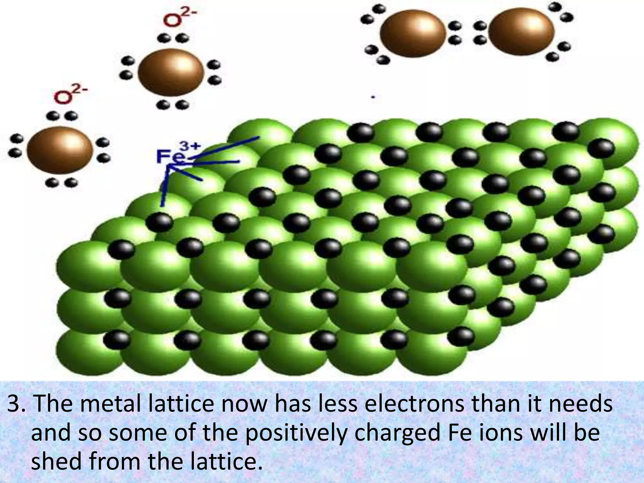 3. The metal lattice now has less electrons than it needs
and so some of the positively charged Fe ions will be
shed from the lattice.
 