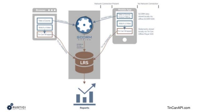 The most advanced Tin Can deployment that we know of — a case study o… slideshare #TinCanAPI TinCanAPI.com - 웹