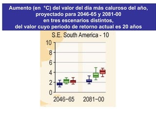 Aumento (en °C) del valor del día más caluroso del año,
proyectado para 2046-65 y 2081-00
en tres escenarios distintos,
del valor cuyo período de retorno actual es 20 años
 
