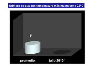 Número de días con temperatura máxima mayor a 25ºCNúmero de días con temperatura máxima mayor a 25ºC
 