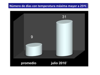 Número de días con temperatura máxima mayor a 25ºCNúmero de días con temperatura máxima mayor a 25ºC
 