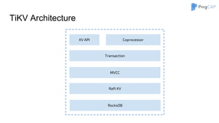 TiKV Architecture
KV API Coprocessor
Transaction
MVCC
Raft KV
RocksDB
 