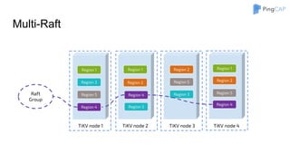 Multi-Raft
Region 1
Region 3
Region 5
Region 4
Region 3
Region 5
Region 2Region 1
Region 3
Region 2
Region 4
Region 1
Region 5
Region 2
Region 4
TiKV node 1 TiKV node 2 TiKV node 3 TiKV node 4
Raft
Group
 