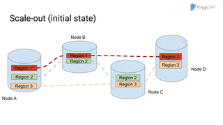 Region 1
Region 3
Region 1
Region 2
Scale-out (initial state)
Region 1*
Region 2 Region 2
Region 3Region 3
Node A
Node B
Node C
Node D
 