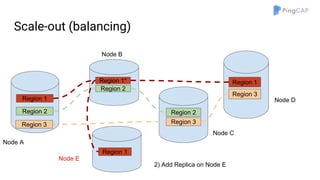Region 1
Region 3
Region 1*
Region 2
Region 2 Region 2
Region 3
Region 1
Region 3
Node A
Node B
2) Add Replica on Node E
Node C
Node D
Node E
Region 1
Scale-out (balancing)
 