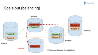 Region 1
Region 3
Region 1*
Region 2
Region 2 Region 2
Region 3
Region 1
Region 3
Node A
Node B
3) Remove Replica from Node A
Node C
Node D
Node E
Scale-out (balancing)
 