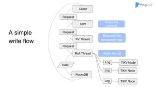 Client
TiKV
KV Thread
Raft Thread
RocksDB
Request
Request
Request
Log TiKV Node
Log TiKV Node
Log TiKV Node
Data
Parse the
protocol
Apply the log
A simple
write flow
Executes the
transaction logic
 