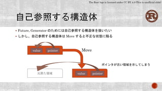 The Rust logo is licensed under CC BY 4.0 (This is unofficial slide)
 Future, Generator のためには自己参照する構造体を扱いたい
 しかし、自己参照する構造体は Move すると不正な状態に陥る
value pointer
元居た領域 value pointer
ポインタが古い領域を示してしまう
Move
 