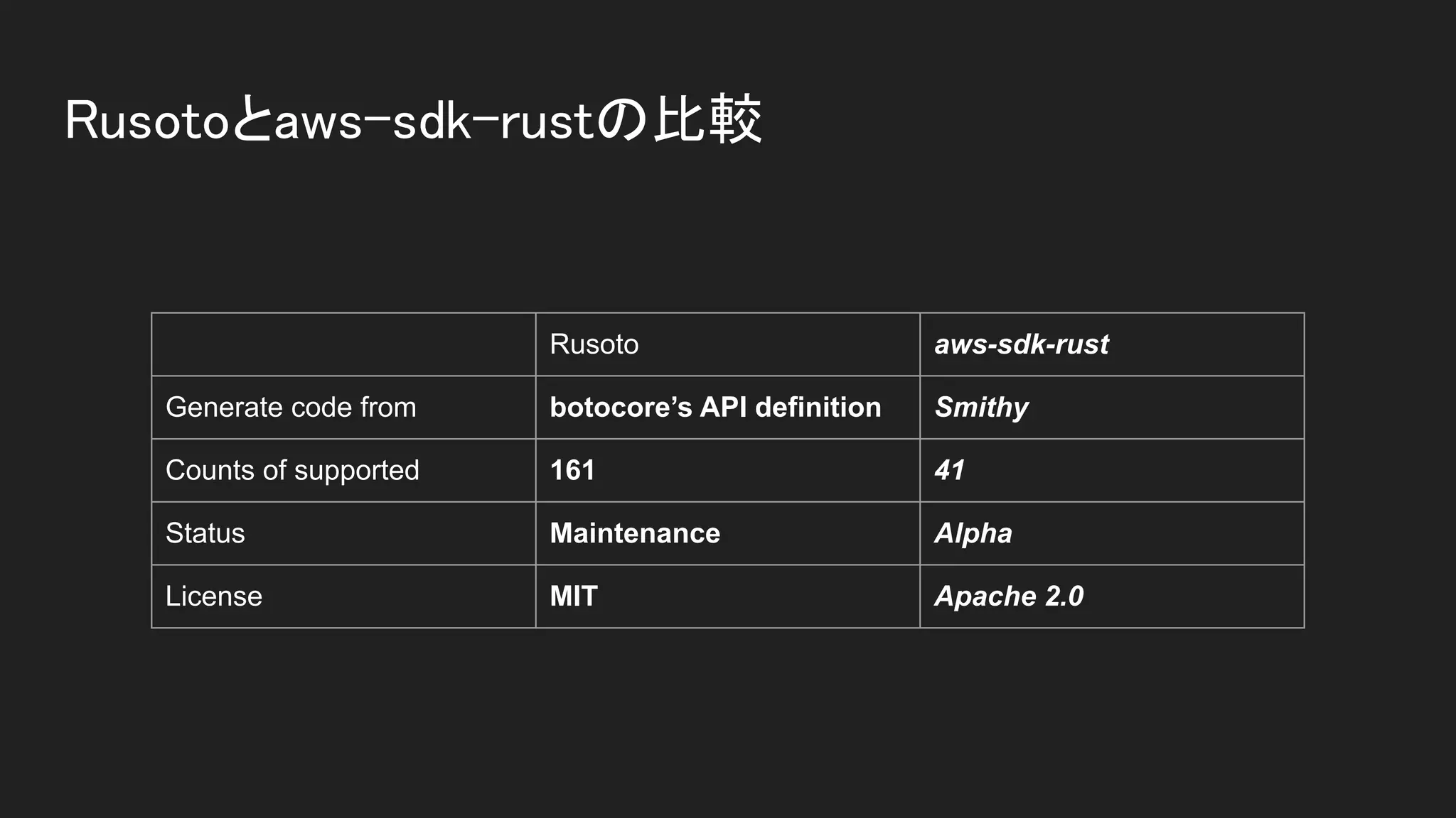 Rusotoとaws-sdk-rustの比較 
Rusoto aws-sdk-rust
Generate code from botocore’s API definition Smithy
Counts of supported 161 41
Status Maintenance Alpha
License MIT Apache 2.0
 