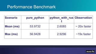Performance Benchmark
Scenario pure_python python_with_rus
t
Observation
Mean (ms) 53.9732 2.6085 ~ 20x faster
Max (ms) 56.9428 2.9296 ~19x faster
 