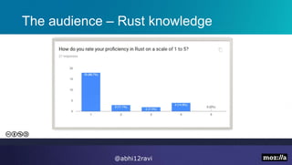 The audience – Rust knowledge
@abhi12ravi
 