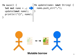 fn update(name: &mut String) {
name.push_str(“…”);
}
!
!
!
fn main() {
let mut name = …;
update(&mut name);
println!(“{}”, name);
}
Mutable borrow 25
 