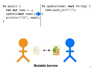fn update(name: &mut String) {
name.push_str(“…”);
}
!
!
!
fn main() {
let mut name = …;
update(&mut name);
println!(“{}”, name);
}
Mutable borrow 25
 